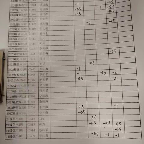 6月5号信息技术产业部卫生扣分情况