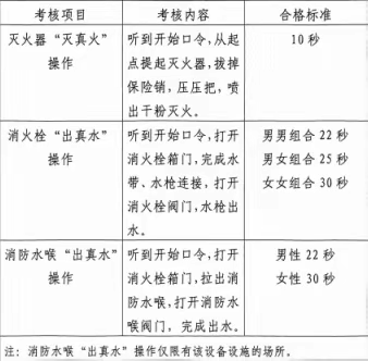 防化学院幼儿园教职工开展消防基本技能实操实训考核活动