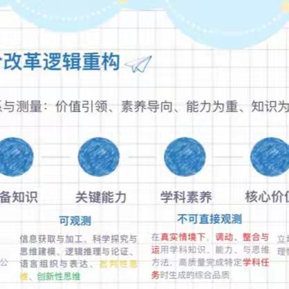 市一中物理教研室组织听取蔡欣彤老师关于参加2023年新高考改革趋势与高考评价体系实践高级研修班的汇报