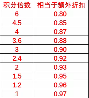 cdf会员购2倍积分和日上93折哪个更优惠？附积分速算口诀！