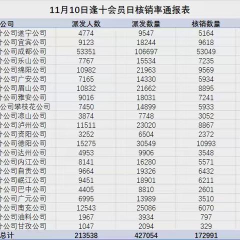业务经营部：逢十便利店商品推广取得实效