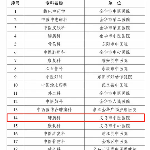 义乌市中医医院肺病科入选首批金华市中医药重点专科建设项目