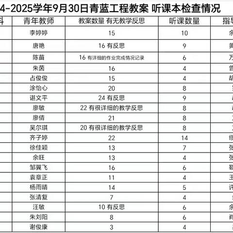 奉新四中9月青蓝工程教案、听课记录检查情况