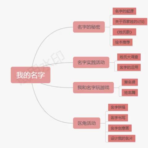 课程故事——会宁县第八幼儿园大一班班本课程故事《我的名字》