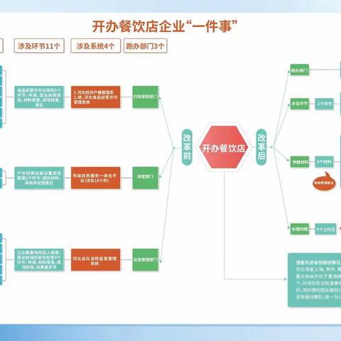 曲周县高效办成一件事——“开办餐饮店一件事”来喽