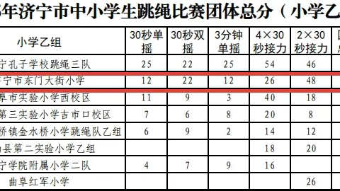 跃动赛场 绳采飞扬 ——济宁市东门大街小学跳绳队双获全市跳绳比赛团体总分第二名