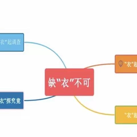 白银区铜花路幼儿园小一班“缺衣不可”主题班本课程