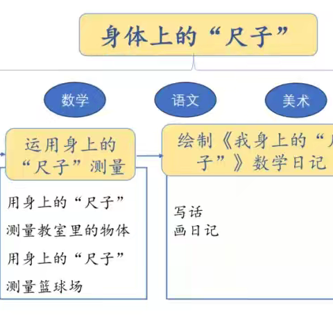 探索身体奥秘，绘制“身体上的尺”奇妙之旅———九一小学南中环校区一年级数学组暑假特色作业