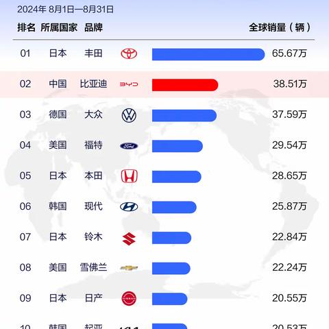 比亚迪崛起，全球汽车市场的新星！