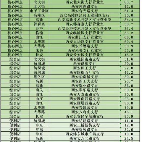 西安分行融e借 “30-20-10工程”日通报