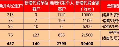 营口分行大公司板块 “四进”行动战报 （12月第3周）