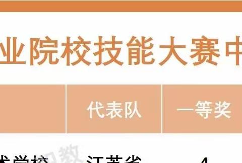 2023年全国职业院校技能大赛 彭泽中专获奖排名出炉