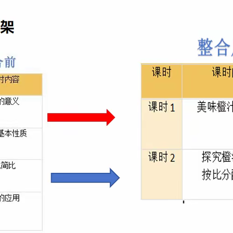 以“单元整体学习”  促核心素养落地 ——二七区艺术小学高年级数学组单元整合教学活动