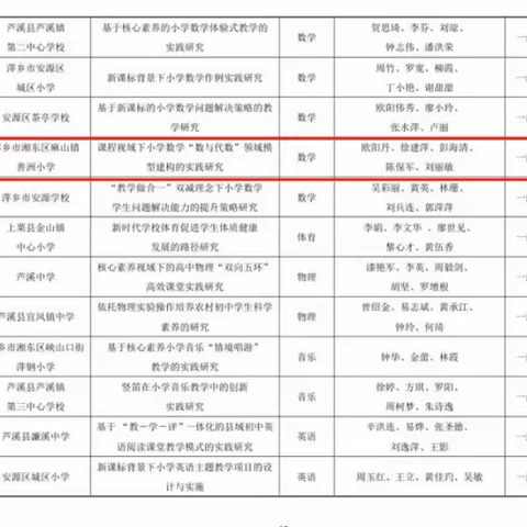 【课题动态01】  开题启新篇   砥砺共前行 ——麻山镇善洲小学举行数学课题 开题报告