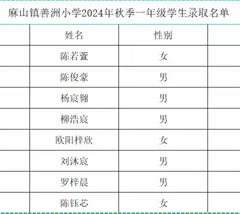 2024年秋季麻山镇善洲小学一年级新生录取名单公示