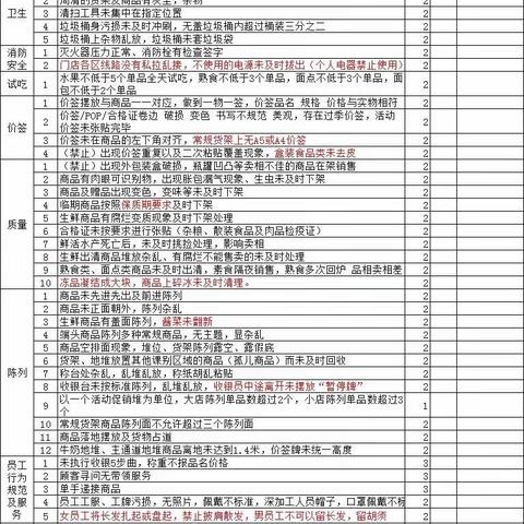 周六联合巡店问题汇总