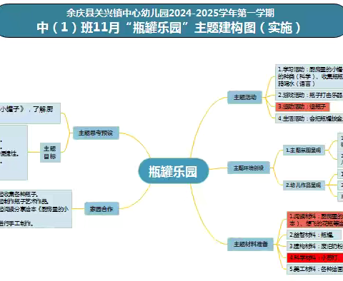 余庆县关兴镇中心幼儿园中（1）班11月月主题活动‘’瓶罐乐园‘’课程实施分享