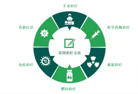 携手肿瘤三科，共筑健康防线