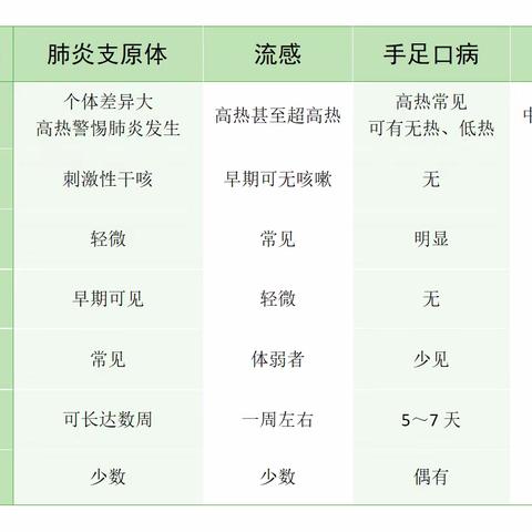 （于桥镇王喇幼儿园袁希娟）肺炎支原体感染、流感、手足口病、普通感冒的症状都有什么不同？