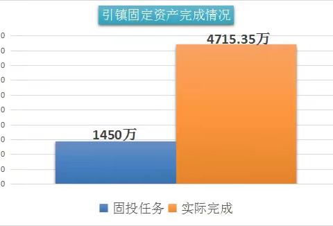 引镇街道超额完成年度固投任务