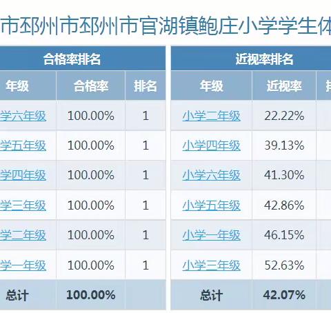 官湖镇鲍庄小学体质健康排名公示