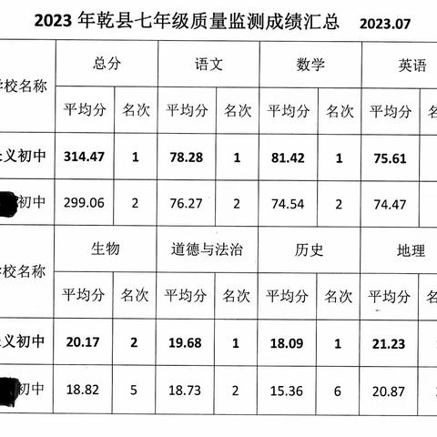 热烈祝贺长义初中七年级质量监测再次荣获全县第一