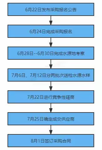 好水利人，情润职工——记2022年长沙中支桶装饮用水采购