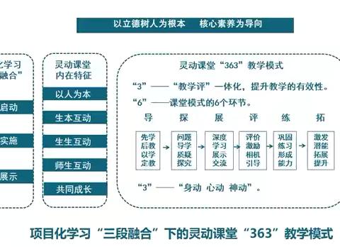 课堂改革经验与做法 ||邯郸市丛台区荀子实验小学:项目化学习“三段融合”下的灵动课堂“363”教学模式