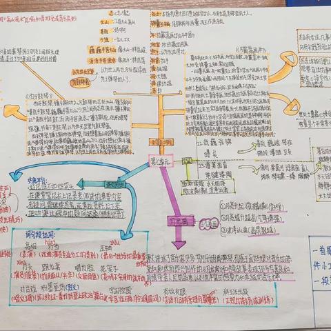 语文六年级上册第七单元的思维导图（畲小602班复习作业展示）