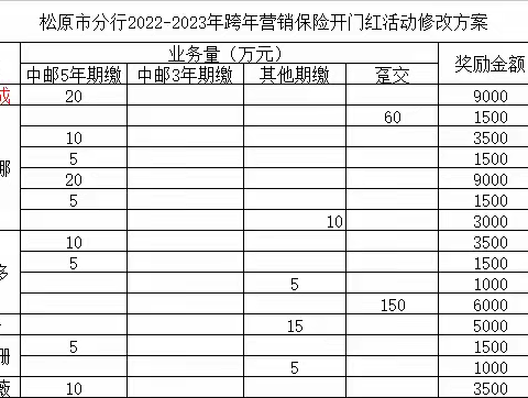 松原市分行长岭县永长北街支行开展“美好生活，邮储相伴”客户沙龙活动