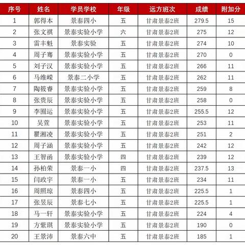 景泰2023预备级第一阶段验收表扬名单