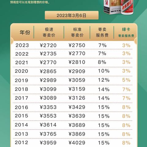 3月6日飞天茅台寄卖行情