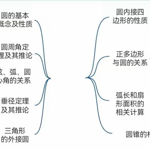 初中数学思维可视化相关学习资料