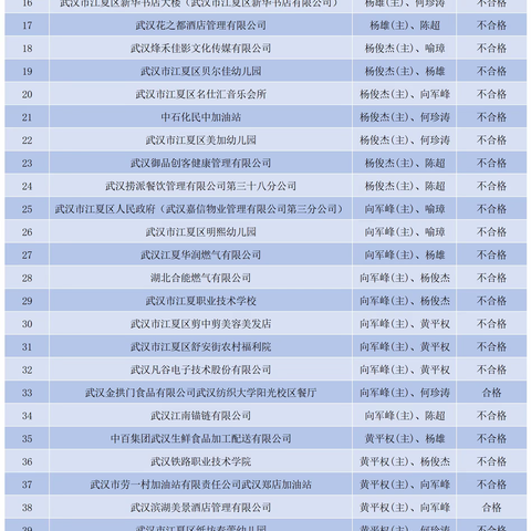 江夏大队2024年3月"双随机、一公开"监督抽查结果及2024年4月监督抽查任务公示