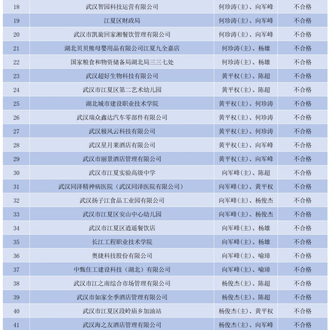 江夏大队2024年4月"双随机、一公开"监督抽查结果及2024年5月监督抽查任务公示