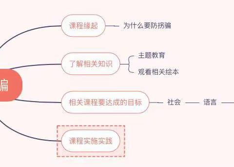 【防拐骗】——慎城镇第三小学幼儿园小二班班本课程