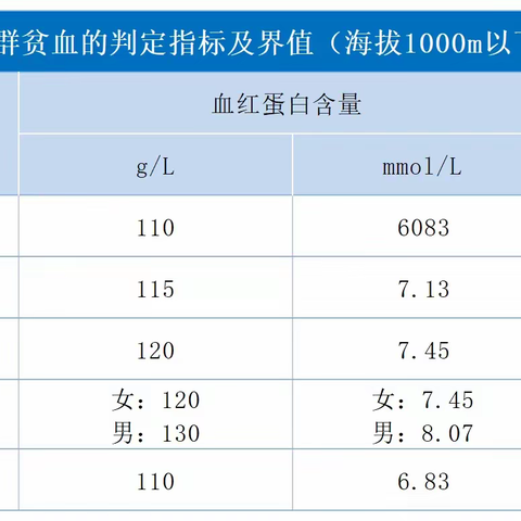 【安阳县妇幼保健院】检验科第244期  血红蛋白