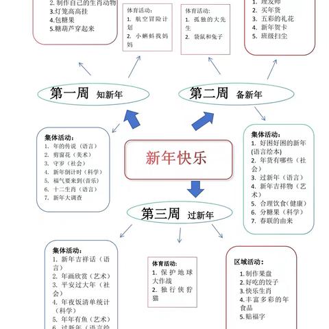 扎鲁特旗第三幼儿园大班组12月份班本课程《新年快乐》