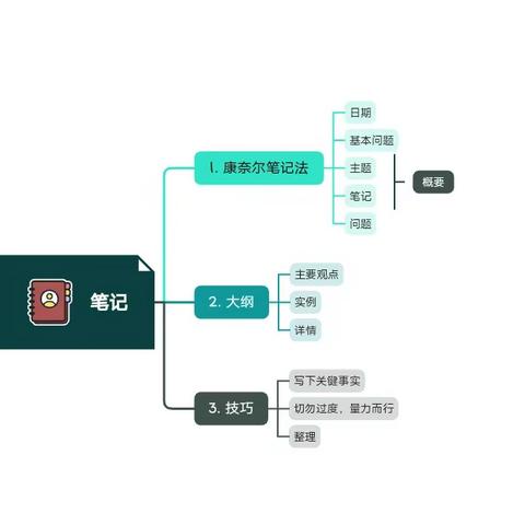 学校：屯昌县思源实验中学 班级：高一3班 姓名：邓佳依 完成任务：做一篇思维导图