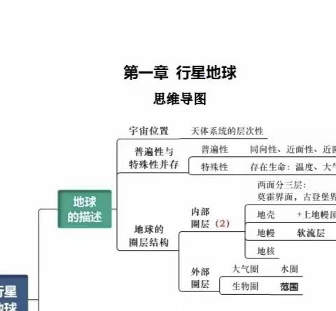 画一章节的思维导图