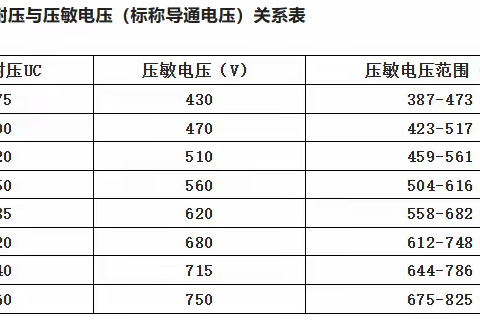 浪涌保护器的选型和参数解析