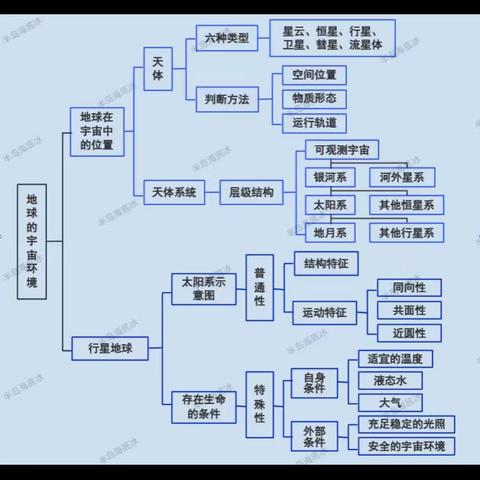 学校：屯昌思源实验中学 班级：高三七班 姓名：胡诗通 项目：画一个学科思维导图