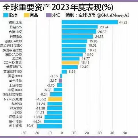 跌跌不休的2023年总算过去了，A股和港股以及相关指数基金包揽了最后五名