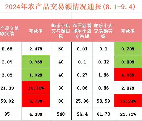 马鞍山邮政“919农品节”战报