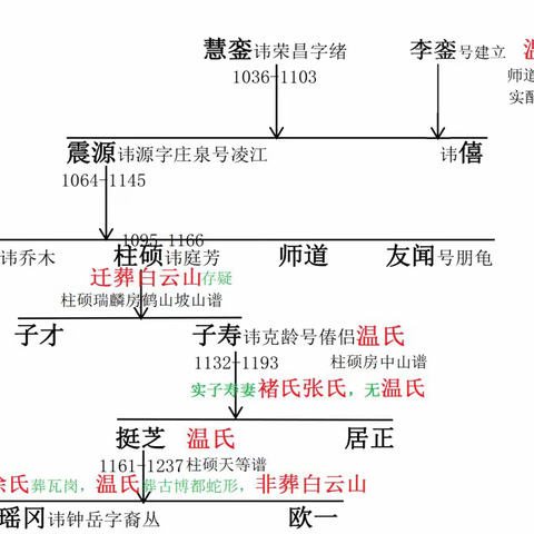 五邑李氏始祖考之八：五邑李氏错入白云山由来