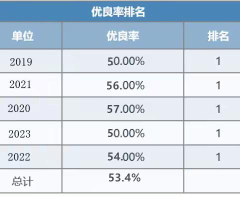 邳州市戴庄镇林庄小学四率排名公示