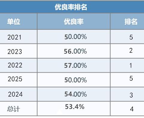邳州市戴庄镇林庄小学四率排名公示2025 (1)