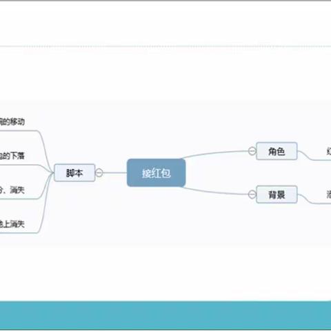 《Scratch编程——接红包》课程教学思维导图