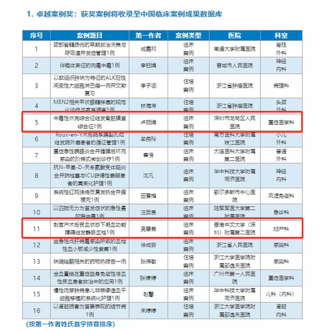 循证践初心 赛场绽芳华|我院在第八届UpToDate临床顾问案例大赛斩获佳绩