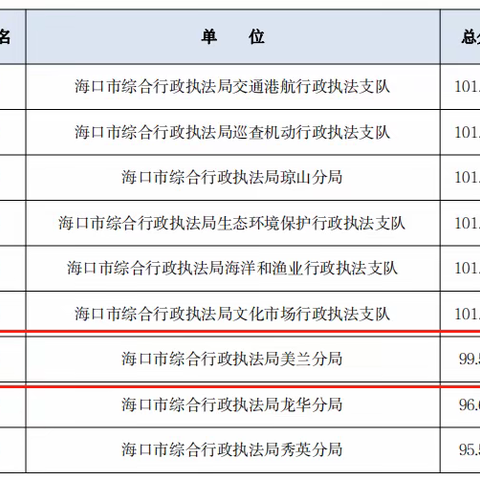 市综合行政执法局美兰分局“双公示”工作月报（1月份）